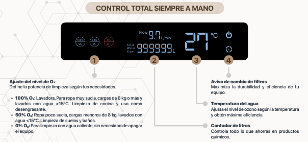 VittaBlue 4.0 Ozone | Sistema de Ozono Doméstico para Ropa y Superficies